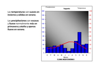 Las temperaturas son suaves en
invierno y cálidas en verano.
Las precipitaciones son escasas
y llueve normalmente más en
primavera y otoño y apenas
llueve en verano.
 
