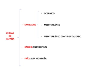 CLIMAS
DE
ESPAÑA
- TEMPLADOS
- CÁLIDO: SUBTROPICAL
- FRÍO: ALTA MONTAÑA
- OCEÁNICO
- MEDITERRÁNEO
- MEDITERRÁNEO CONTINENTALIZADO
 