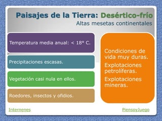 Paisajes de la Tierra: Desértico-frío
Altas mesetas continentales
Internenes PiensoyJuego
Temperatura media anual: < 18° C.
Precipitaciones escasas.
Vegetación casi nula en ellos.
Roedores, insectos y ofidios.
Condiciones de
vida muy duras.
Explotaciones
petrolíferas.
Explotaciones
mineras.
 