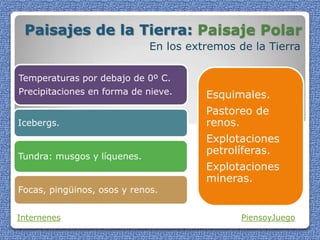 Paisajes de la Tierra: Paisaje Polar
En los extremos de la Tierra
Internenes PiensoyJuego
Temperaturas por debajo de 0º C.
Precipitaciones en forma de nieve.
Icebergs.
Tundra: musgos y líquenes.
Focas, pingüinos, osos y renos.
Esquimales.
Pastoreo de
renos.
Explotaciones
petrolíferas.
Explotaciones
mineras.
 