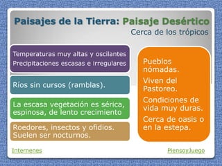 Paisajes de la Tierra: Paisaje Desértico
Cerca de los trópicos
Internenes PiensoyJuego
Temperaturas muy altas y oscilantes
Precipitaciones escasas e irregulares
Ríos sin cursos (ramblas).
La escasa vegetación es sérica,
espinosa, de lento crecimiento
Roedores, insectos y ofidios.
Suelen ser nocturnos.
Pueblos
nómadas.
Viven del
Pastoreo.
Condiciones de
vida muy duras.
Cerca de oasis o
en la estepa.
 