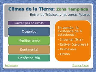 Climas de la Tierra: Zona Templada
Entre los Trópicos y las zonas Polares
Internenes PiensoyJuego
Cuatro tipos de climas:
Oceánico
Desértico-frío
Mediterráneo
Continental
En común, la
existencia de 4
estaciones:
- Invernal (fría)
- Estival (calurosa)
- Primavera
- Otoño
 