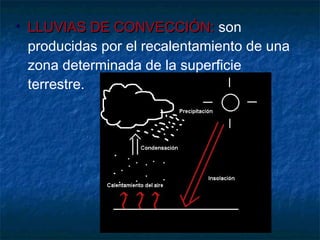 • LLLLUUVVIIAASS DDEE CCOONNVVEECCCCIIÓÓNN:: son 
producidas por el recalentamiento de una 
zona determinada de la superficie 
terrestre. 
 