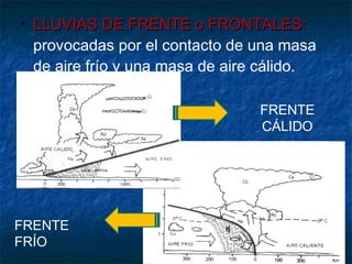 • LLLLUUVVIIAASS DDEE FFRREENNTTEE oo FFRROONNTTAALLEESS:: 
provocadas por el contacto de una masa 
de aire frío y una masa de aire cálido. 
FRENTE 
CÁLIDO 
FRENTE 
FRÍO 
 