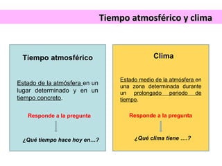 Tiempo aattmmoossfféérriiccoo yy cclliimmaa 
Tiempo atmosférico 
Estado de la atmósfera en un 
lugar determinado y en un 
tiempo concreto. 
Clima 
Estado medio de la atmósfera en 
una zona determinada durante 
un prolongado periodo de 
tiempo. 
Responde a la pregunta Responde a la pregunta 
¿Qué tiempo hace hoy en…? ¿Qué clima tiene ….? 
 