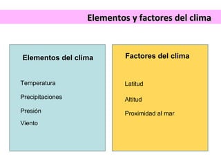 EElleemmeennttooss yy ffaaccttoorreess ddeell cclliimmaa 
Elementos del clima 
Factores del clima 
Temperatura Latitud 
Altitud 
Precipitaciones 
Presión 
Viento 
Proximidad al mar 
 
