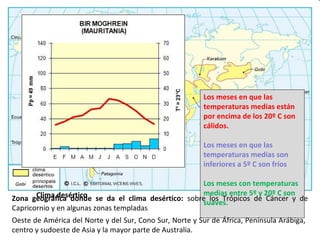 Clima desértico 
Los meses en que las 
temperaturas medias están 
por encima de los 20º C son 
cálidos. 
Los meses en que las 
temperaturas medias son 
inferiores a 5º C son fríos 
Los meses con temperaturas 
medias entre 5º y 20º C son 
Zona geográfica donde se da el clima desértico: sobres ulaovs eTs.rópicos de Cáncer y de 
Capricornio y en algunas zonas templadas 
Oeste de América del Norte y del Sur, Cono Sur, Norte y Sur de África, Península Arábiga, 
centro y sudoeste de Asia y la mayor parte de Australia. 
 