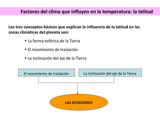 Factores del clima que influyen eenn llaa tteemmppeerraattuurraa:: llaa llaattiittuudd 
Los tres conceptos básicos que explican la influencia de la latitud en las 
zonas climáticas del planeta son: 
• La forma esférica de la Tierra 
• El movimiento de traslación 
• La inclinación del eje de la Tierra 
El movimiento de traslación La inclinación del eje de la Tierra 
LAS ESTACIONES 
 