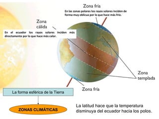 La forma esférica de la Tierra 
ZONAS CLIMÁTICAS 
En las zonas polares los rayos solares inciden de 
forma muy oblicua por lo que hace más frío. 
La latitud hace que la temperatura 
disminuya del ecuador hacia los polos. 
En el ecuador los rayos solares inciden más 
directamente por lo que hace más calor. 
 