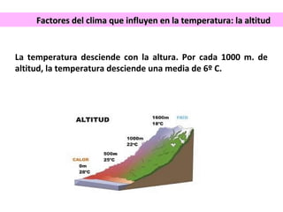 Factores del clima que influyen eenn llaa tteemmppeerraattuurraa:: llaa aallttiittuudd 
La temperatura desciende con la altura. Por cada 1000 m. de 
altitud, la temperatura desciende una media de 6º C. 
 