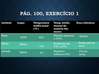 PÁG. 100, EXERCÍCIO 1
Latitude Lugar Temperatura
média anual
(°C )
Temp. média
mensal da
maioria dos
meses
Zona climática
Baixa Elevada (superior
a 18°C)
Média Moderada (de
5°C a 18°C)
elevada Negativa (
inferior a 0°C)
Lomé
Bilbau
Igaluit
14,8
-9,7
26,8 Quente
Temperada do
norte
Fria do
norte
 