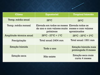 Clima Equatorial Tropical húmido
Temp. média anual
Temp. média mensal Elevada em todos os meses
do ano e com valores muito
próximos
Amplitude térmica anual 28°C - 27°C = 1°C
Precipitação
Estação húmida
Estação seca
28°C 26°C
Elevada todos os
meses e com valores
aproximados
28°C - 25°C = 3°C
Total anual: 2404 mm Total anual: 1501 mm
Todo o ano
Estação húmida mais
prolongada: 8 meses
Não existe
Estação seca mais
curta: 4 meses
 