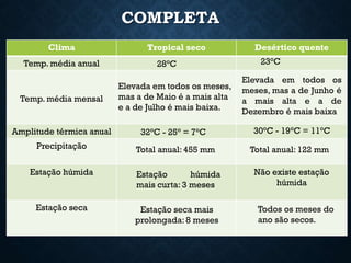 COMPLETA
Clima Tropical seco Desértico quente
Temp. média anual
Temp. média mensal
Amplitude térmica anual
Precipitação
Estação húmida Não existe estação
húmida
Estação seca
28°C 23°C
Elevada em todos os meses,
mas a de Maio é a mais alta
e a de Julho é mais baixa.
Elevada em todos os
meses, mas a de Junho é
a mais alta e a de
Dezembro é mais baixa.
32°C - 25° = 7°C 30°C - 19°C = 11°C
Total anual: 455 mm Total anual: 122 mm
Estação húmida
mais curta: 3 meses
Estação seca mais
prolongada: 8 meses
Todos os meses do
ano são secos.
 