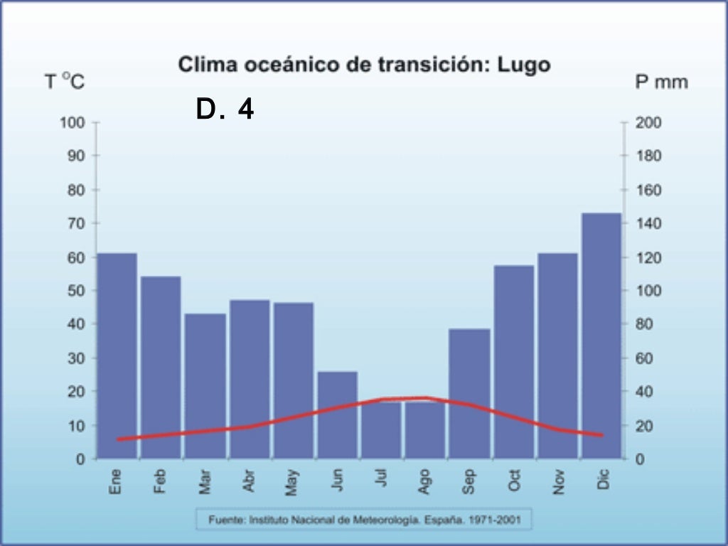 Tabla De Las Zonas Climaticas