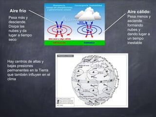Aire frío Aire cálido:
Pesa menos y
asciende
formando
nubes y
dando lugar a
un tiempo
inestable
Pesa más y
desciende.
Disipa las
nubes y da
lugar a tiempo
seco
Hay centros de altas y
bajas presiones
permanentes en la Tierra
que también influyen en el
clima
 