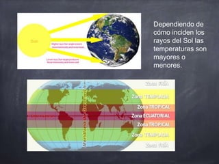Dependiendo de
cómo inciden los
rayos del Sol las
temperaturas son
mayores o
menores.
 