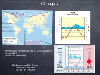 Clima polar
Temperaturas normalmente bajo 0°. Mucha oscilación
térmica. (23º)
Lluvias casi inexistentes.
Oscilación o amplitud térmica:
Menos de 10º es poca
Más de 18 º es mucha
 