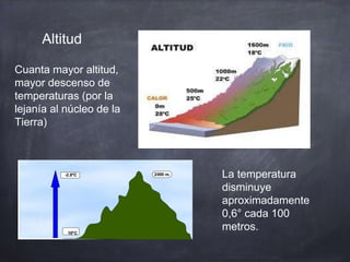 Altitud
Cuanta mayor altitud,
mayor descenso de
temperaturas (por la
lejanía al núcleo de la
Tierra)
La temperatura
disminuye
aproximadamente
0,6° cada 100
metros.
 