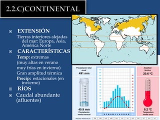  EXTENSIÓN
Tierras interiores alejadas
del mar: Europa, Asia,
América Norte
 CARACTERÍSTICAS
Temp: extremas
(muy altas en verano
muy frías en invierno)
Gran amplitud térmica
Precip: estacionales (en
invierno)
 RÍOS
 Caudal abundante
(afluentes)
 