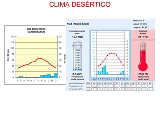 Climas y paisajes de la tierra | PDF