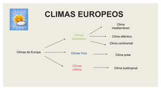 CLIMAS EUROPEOS
Climas de Europa
Climas
templados
Climas fríos
Climas
cálidos
Clima
mediterráneo
Clima atlántico
Clima continental
Clima polar
Clima subtropical
 