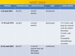 AOÛT 2014
PÉRIODE TEMPÉRATURES PRÉCIPITATIONS VENT CODES MÉTÉO
1-10 août 2014 25-32°C 13 l/m²
averses
10-18 km/h
11-20 août 2014 25-36°C 2-4 l/m²
averses
10-25 km/h 12-13 août: code
jaune de canicule
et de dis confort
thermique
16 août: code
jaune
d’instabilité
atmosphérique
accentuée
21-31 août 2014 26-31°C 2-10 l/m²
averses avec des
décharges
électriques
14-40 km/h
 