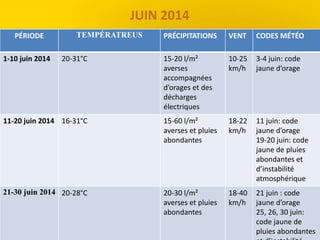 JUIN 2014
PÉRIODE TEMPÉRATREUS PRÉCIPITATIONS VENT CODES MÉTÉO
1-10 juin 2014 20-31°C 15-20 l/m²
averses
accompagnées
d’orages et des
décharges
électriques
10-25
km/h
3-4 juin: code
jaune d’orage
11-20 juin 2014 16-31°C 15-60 l/m²
averses et pluies
abondantes
18-22
km/h
11 juin: code
jaune d’orage
19-20 juin: code
jaune de pluies
abondantes et
d’instabilité
atmosphérique
21-30 juin 2014 20-28°C 20-30 l/m²
averses et pluies
abondantes
18-40
km/h
21 juin : code
jaune d’orage
25, 26, 30 juin:
code jaune de
pluies abondantes
 