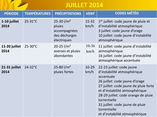 JUILLET 2014
PÉRIODE TEMPÉRATURES PRÉCIPITATIONS VENT CODES MÉTÉO
1-10 juillet
2014
25-31°C 25-30 l/m²
pluies
accompagnées
des décharges
électriques
15-32
km/h
1er juillet: code jaune de pluie et
d’instabilité atmosphérique
3 juillet: code jaune d’orage
10 juillet: code jaune d’instabilité
atmosphérique
11-20 juillet
2014
25-30°C 20-25 l/m²
averses et pluies
abondantes
10-36
km/h
11 juillet: code jaune d’instabilité
atmosphérique
16 juillet: code jaune d’instabilité
atmosphérique accentuée
21-31 juillet
2014
24-32°C 25-80 l/m²
pluies fortes
10-29
km/h
22-23 juillet: code jaune
d’instabilité atmosphérique
accentuée
26 juillet: code jaune d’orage
27 juillet: code jaune de pluie forte
et d’instabilité atmosphérique
28-29 juillet: code orange de pluie
torrentielle
31 juillet: code jaune de pluie
torrentielle
et d’instabilité atmosphérique
 