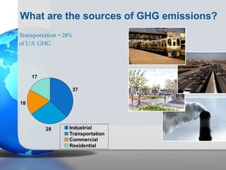 What are the sources of GHG emissions?
Transportation = 28%
of U.S. GHG
37
28
18
17
Industrial
Transportation
Commercial
Residential
 