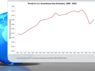 Source: Inventory of U.S. Greenhouse Gas Emissions and Sinks 1990-2010 (EPA 2012)
 