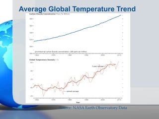 Average Global Temperature Trend
Source: NASA Earth Observatory Data
 