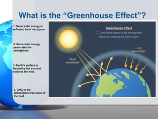What is the “Greenhouse Effect”?
2. Some solar energy
penetrates the
atmosphere.
1. Some solar energy is
reflected back into space.
3. Earth’s surface is
heated by the sun and
radiates the heat.
4. GHG in the
atmosphere trap some of
the heat.
 