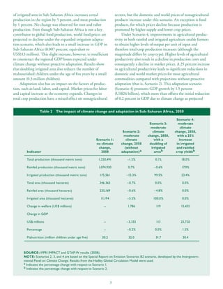 of irrigated area in Sub-Saharan Africa increases cereal                  sectors, but the domestic and world prices of nonagricultural
production in the region by 5 percent, and meat production                products increase under this scenario. An exception is food
by 1 percent. No change was observed for root and tuber                   products, for which prices decline because production is
production. Even though Sub-Saharan Africa is not a key                   promoted by higher supply and lower crop prices.
contributor to global food production, world food prices are                   Under Scenario 4, improvements in agricultural produc-
projected to decline under the expanded irrigation adapta-                tivity in both rainfed and irrigated agriculture enable farmers
tion scenario, which also leads to a small increase in GDP in             to obtain higher levels of output per unit of input and
Sub-Saharan Africa (0.007 percent, equivalent to                          therefore total crop production increases (although the
US$113 million). This slight increase, however, is insufficient           magnitude differs by crop type). Higher levels of agricultural
to counteract the regional GDP losses expected under                      productivity also result in a decline in production costs and
climate change without proactive adaptation. Results show                 consequently a decline in market prices. A 25 percent increase
that doubling irrigated area also reduces the number of                   in agricultural productivity leads to significant reductions in
malnourished children under the age of five years by a small              domestic and world market prices for most agricultural
amount (0.3 million children).                                            commodities compared with projections without proactive
     Adaptation also has an impact on the factors of produc-              adaptation (that is, Scenario 2). This adaptation scenario
tion, such as land, labor, and capital. Market prices for labor           (Scenario 4) promotes GDP growth by 1.5 percent
and capital increase as the economy expands. Changes in                   (US$26 billion), which more than offsets the initial reduction
total crop production have a mixed effect on nonagricultural              of 0.2 percent in GDP due to climate change as projected


                  Table 2     The impact of climate change and adaptation in Sub-Saharan Africa, 2050

                                                                                                                  Scenario 4:
                                                                                                Scenario 3:        moderate
                                                                                                 moderate            climate
                                                                               Scenario 2:        climate        change, 2050,
                                                                                moderate       change, 2050,       with a 25%
                                                          Scenario 1:            climate           with a           increase
                                                          no climate          change, 2050      doubling of       in irrigated
                                                           change,              (without         irrigated        and rainfed
         Indicator                                           2050             adaptation) a        areab          crop yieldsb

         Total production (thousand metric tons)           1,250,491              –1.5%             0.1%              18.0%

         Rainfed production (thousand metric tons)         1,074,930              0.7%              –0.6%             17.9%

         Irrigated production (thousand metric tons)        175,561              –15.3%             99.5%             23.4%

         Total area (thousand hectares)                     246,363               –0.7%             0.0%               0.0%

         Rainfed area (thousand hectares)                   235,169               –0.6%             –4.8%              0.0%

         Irrigated area (thousand hectares)                  11,194               –3.5%            100.0%              0.0%

         Change in welfare (US$ millions)                      --                 1,786              119              15,435

         Change in GDP

         US$ millions                                          --                 –3,333             113              25,720

         Percentage                                            --                 –0.2%             0.0%               1.5%

         Malnutrition (million children under age five)       30.2                 32.0              31.7              30.4



       SOURCE: IFPRI IMPACT and GTAP-W results (2008).
       NOTE: Scenarios 2, 3, and 4 are based on the Special Report on Emission Scenarios B2 scenario, developed by the Intergovern-
       mental Panel on Climate Change. Results from the Hadley Global Circulation Model were used.
       a Indicates the percentage change with respect to Scenario 1.
       b Indicates the percentage change with respect to Scenario 2.



                                                                      3
 