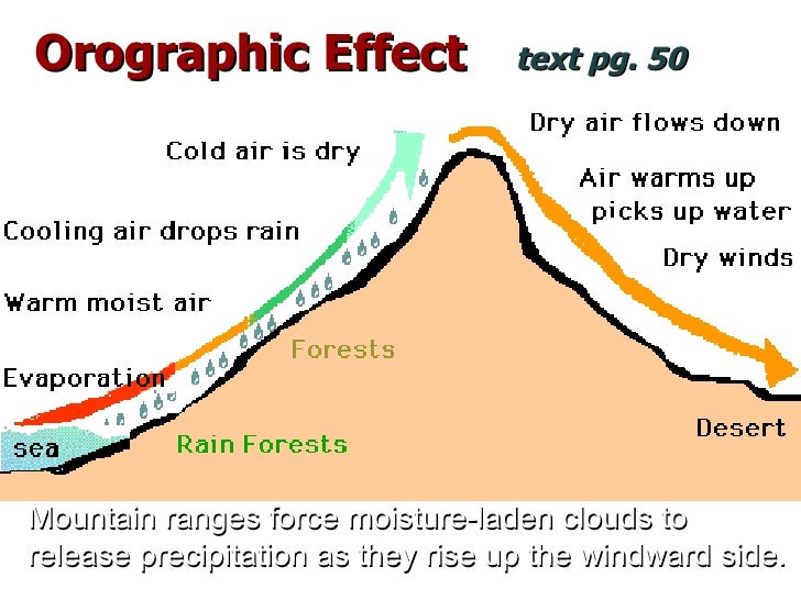 orographic lifing diagram orographic lifing diagram