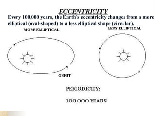 Every 100,000 years, the Earth’s eccentricity changes from a more
elliptical (oval-shaped) to a less elliptical shape (circular).
 