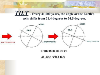 TILT - Every 41,000 years, the angle or the Earth’s
     axis shifts from 21.4 degrees to 24.5 degrees.
 