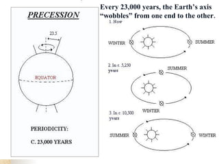 Every 23,000 years, the Earth’s axis
“wobbles” from one end to the other.
 