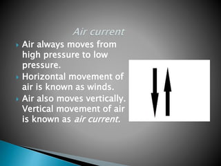  Air always moves from
high pressure to low
pressure.
 Horizontal movement of
air is known as winds.
 Air also moves vertically.
Vertical movement of air
is known as air current.
 