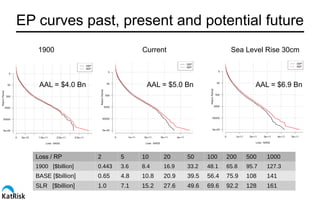 Impact of Sea Level Rise from Storm Surge USA | PDF