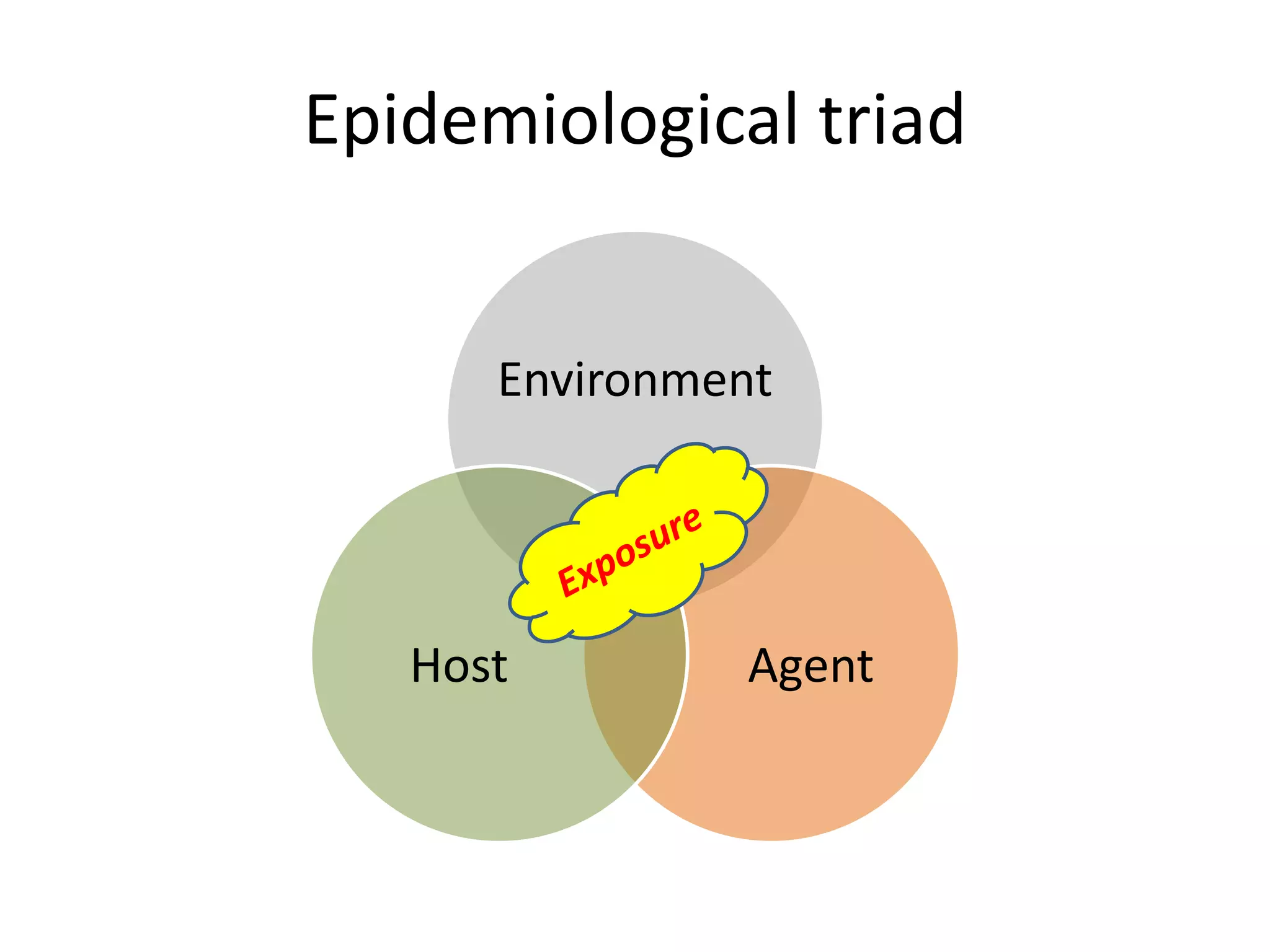 Epidemiological triad
Environment
AgentHost
 