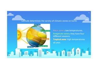 11
Latitude determines the variety of climatic zones on Earth:
: low temperatures.
: they have four
different seasons.
: high temperatures
all year.
 