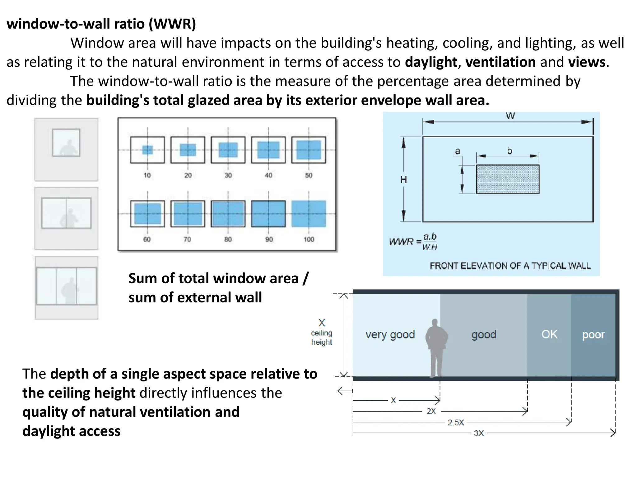 window-to-wall ratio (WWR)
Window area will have impacts on the building's heating, cooling, and lighting, as well
as relating it to the natural environment in terms of access to daylight, ventilation and views.
The window-to-wall ratio is the measure of the percentage area determined by
dividing the building's total glazed area by its exterior envelope wall area.
The depth of a single aspect space relative to
the ceiling height directly influences the
quality of natural ventilation and
daylight access
Sum of total window area /
sum of external wall
 