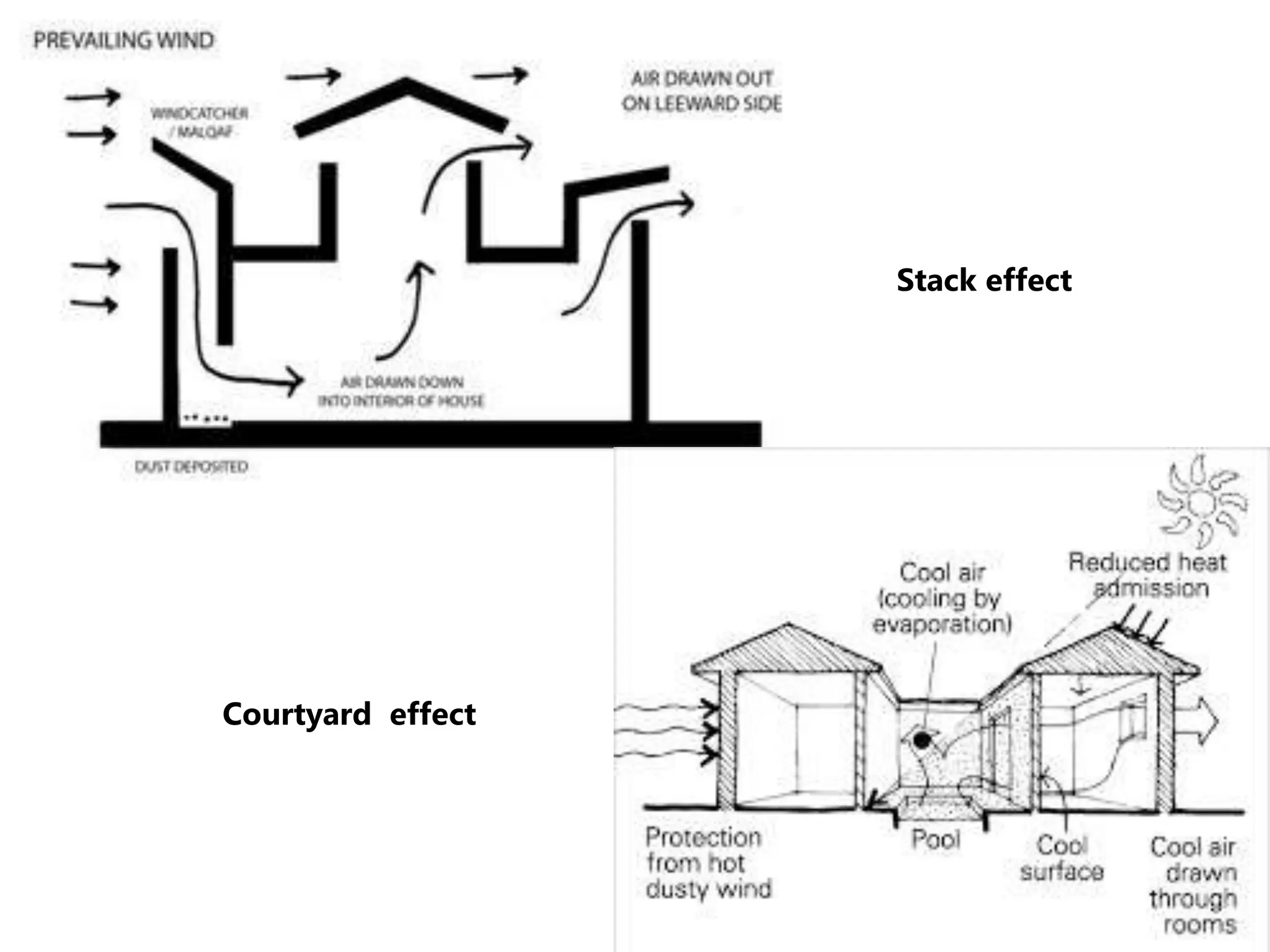 Stack effect
Courtyard effect
 