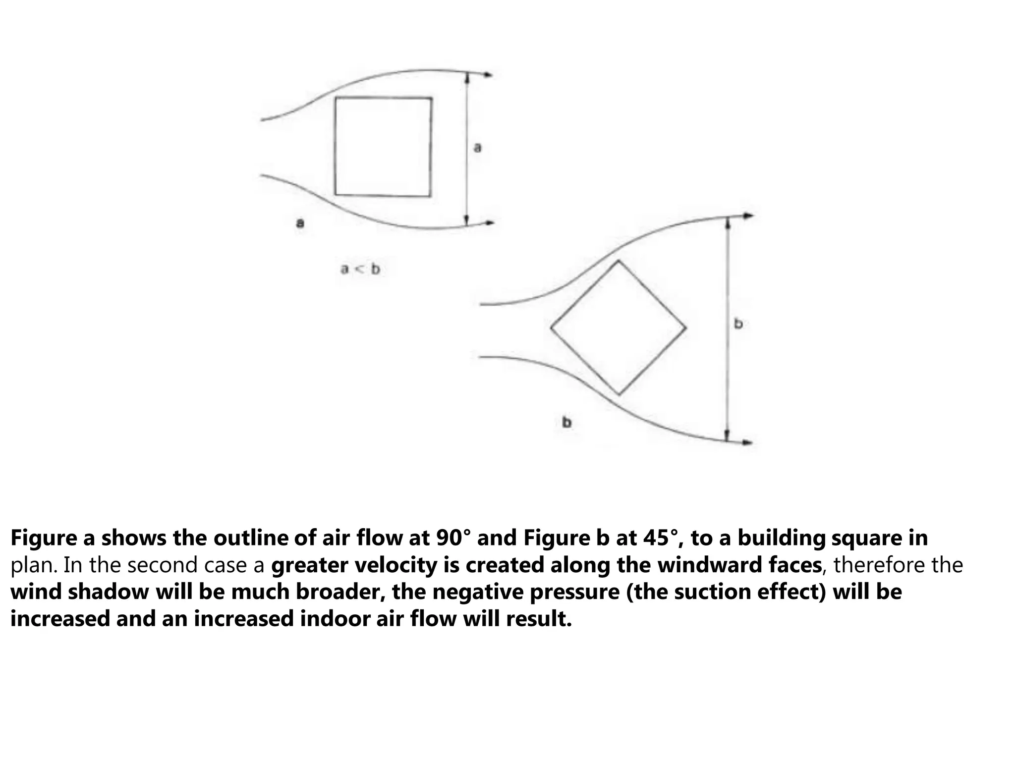 Figure a shows the outline of air flow at 90° and Figure b at 45°, to a building square in
plan. In the second case a greater velocity is created along the windward faces, therefore the
wind shadow will be much broader, the negative pressure (the suction effect) will be
increased and an increased indoor air flow will result.
 