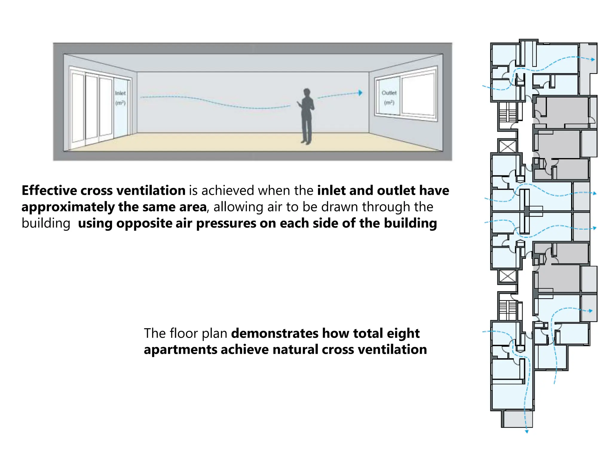 Effective cross ventilation is achieved when the inlet and outlet have
approximately the same area, allowing air to be drawn through the
building using opposite air pressures on each side of the building
The floor plan demonstrates how total eight
apartments achieve natural cross ventilation
 