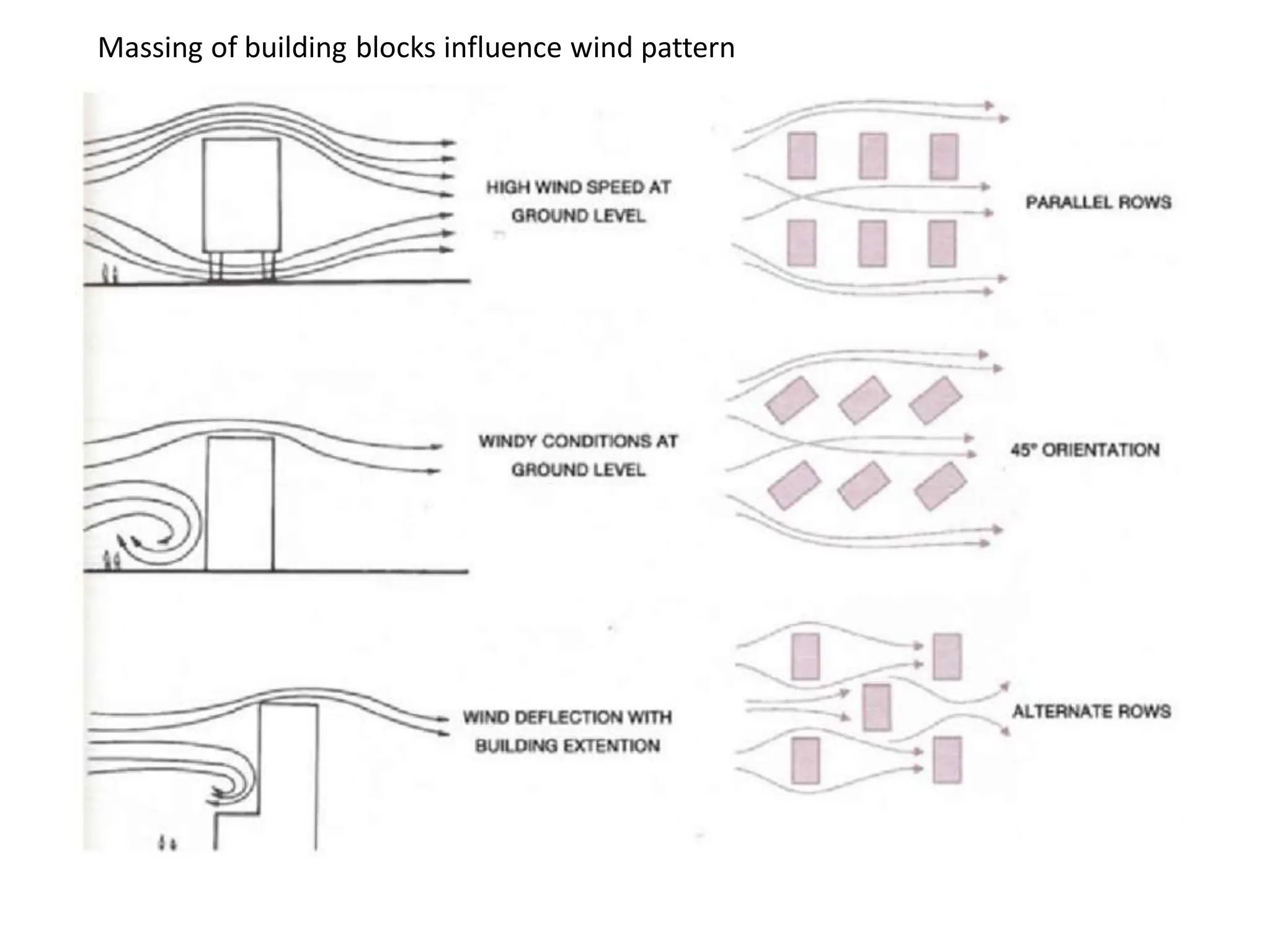 Massing of building blocks influence wind pattern
 