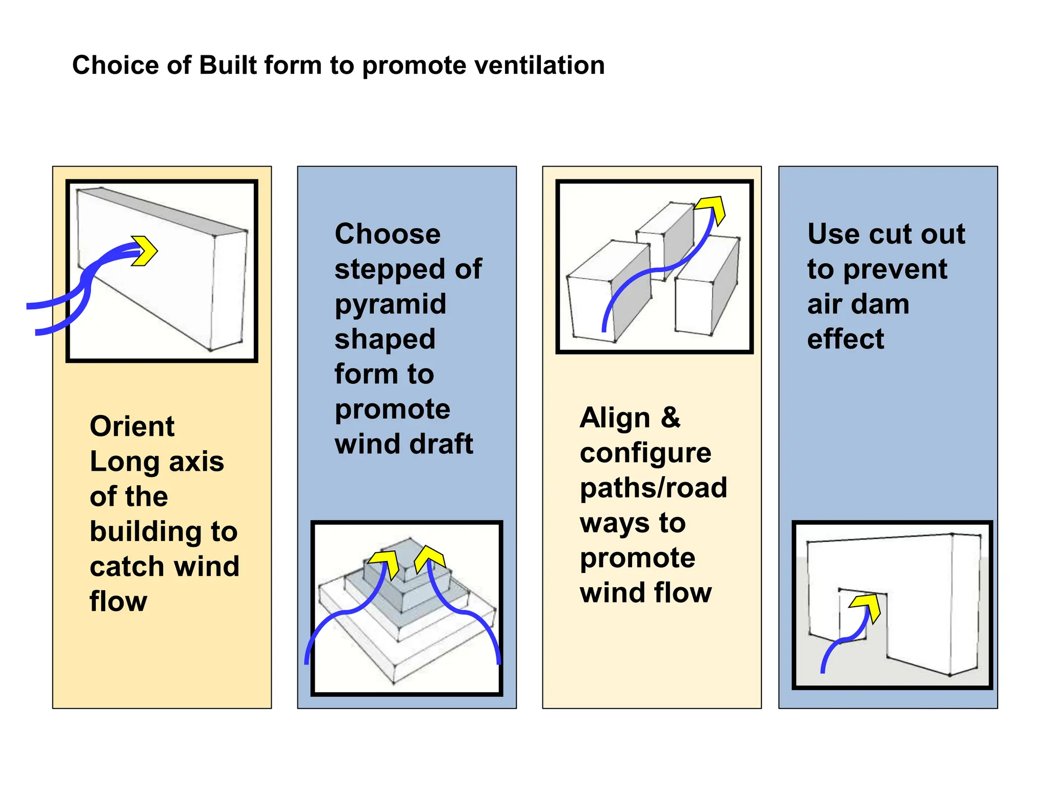 Orient
Long axis
of the
building to
catch wind
flow
Choose
stepped of
pyramid
shaped
form to
promote
wind draft
Align &
configure
paths/road
ways to
promote
wind flow
Use cut out
to prevent
air dam
effect
Choice of Built form to promote ventilation
 