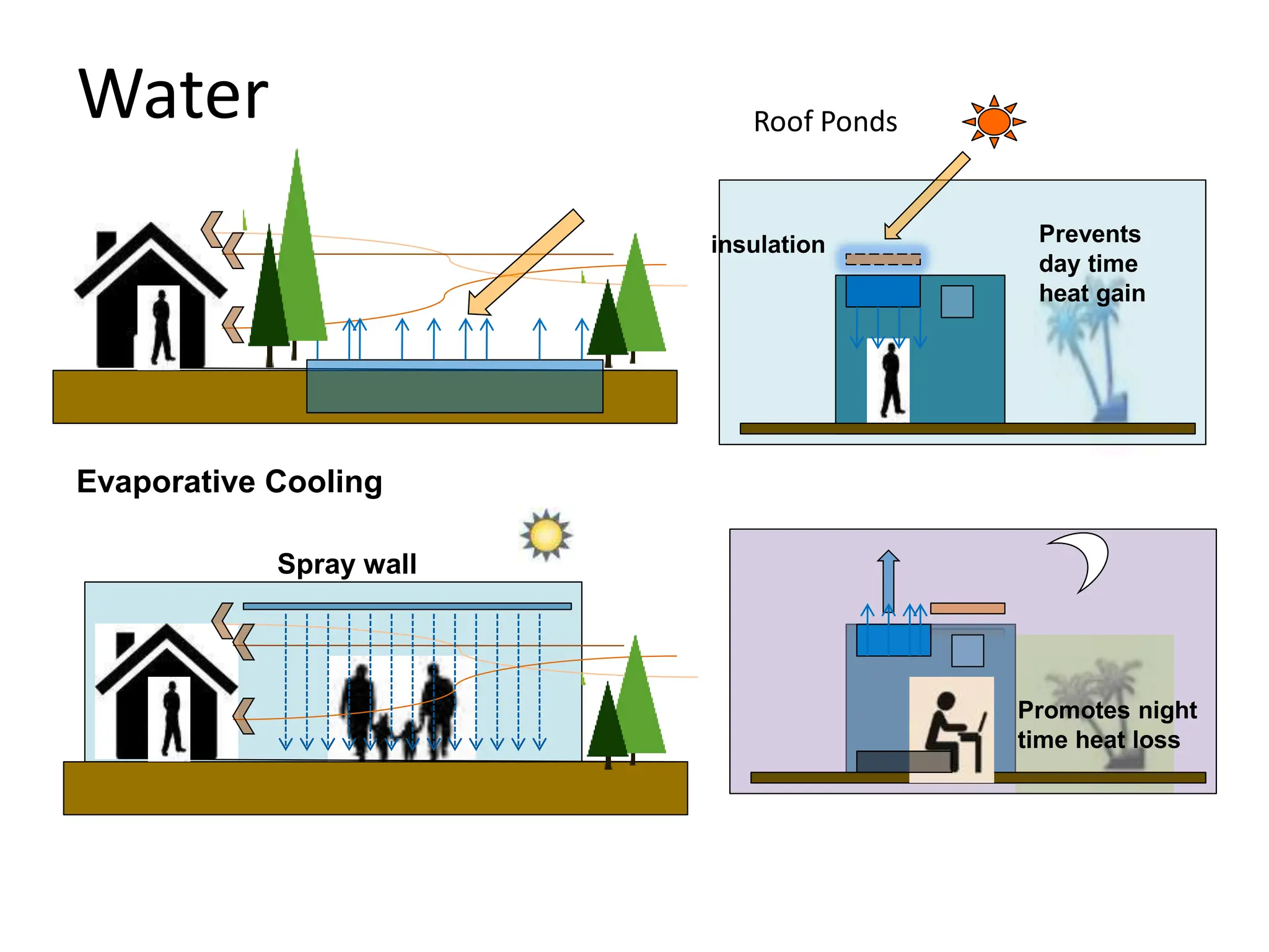 Water
Evaporative Cooling
Spray wall
Roof Ponds
insulation Prevents
day time
heat gain
Promotes night
time heat loss
 