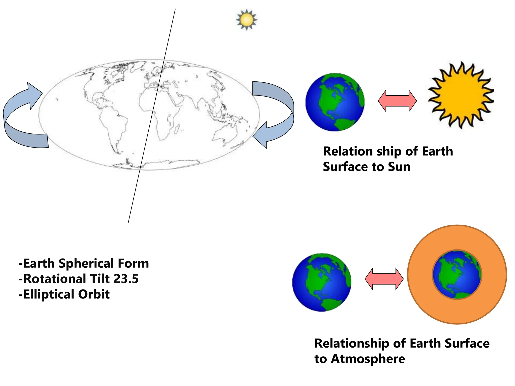 Relationship of Earth Surface
to Atmosphere
Relation ship of Earth
Surface to Sun
-Earth Spherical Form
-Rotational Tilt 23.5
-Elliptical Orbit
 