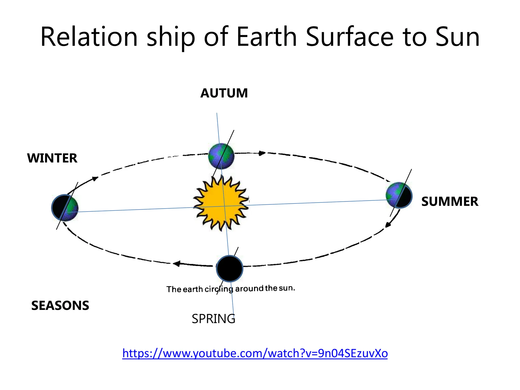 Relation ship of Earth Surface to Sun
AUTUM
SUMMER
SPRING
WINTER
SEASONS
https://www.youtube.com/watch?v=9n04SEzuvXo
 
